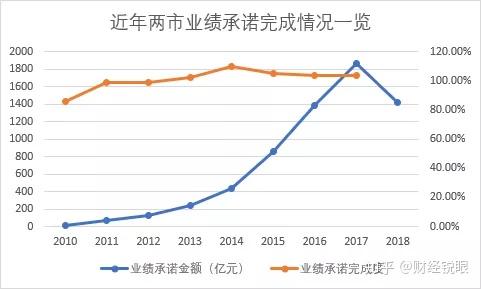 乌兰浩特市业绩承诺主板上市(主板上市公司业绩预告的规定)